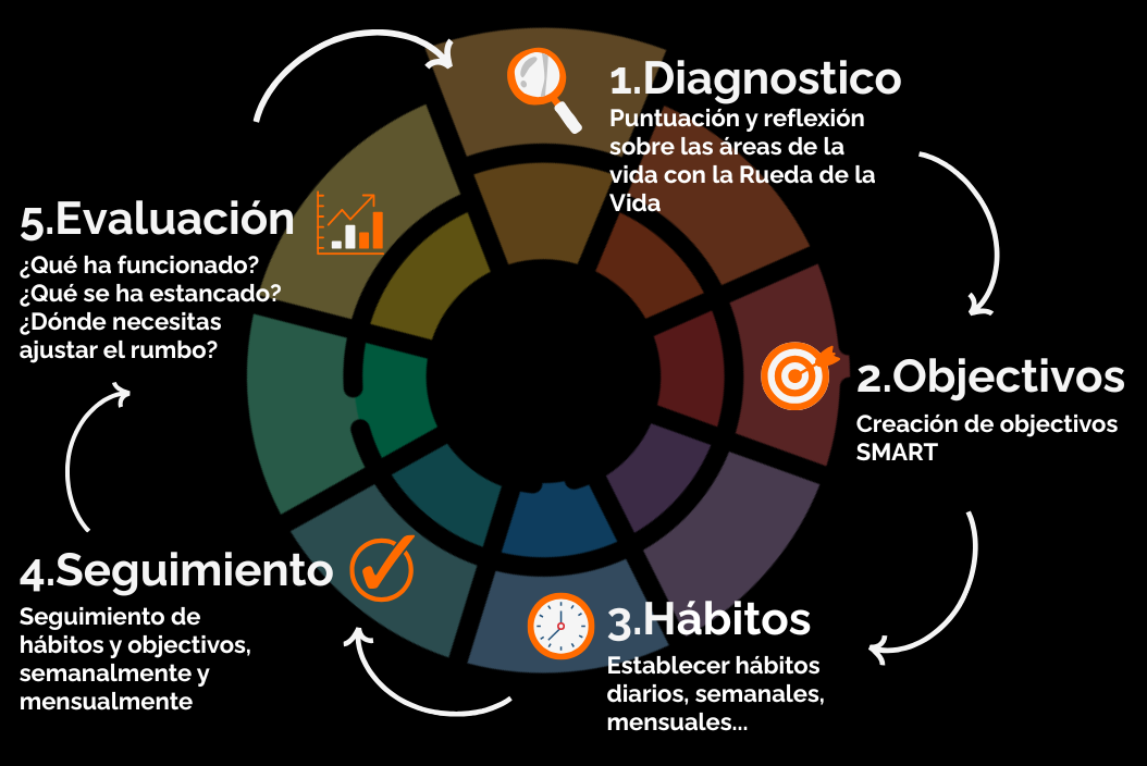 Método Kairos Habits
